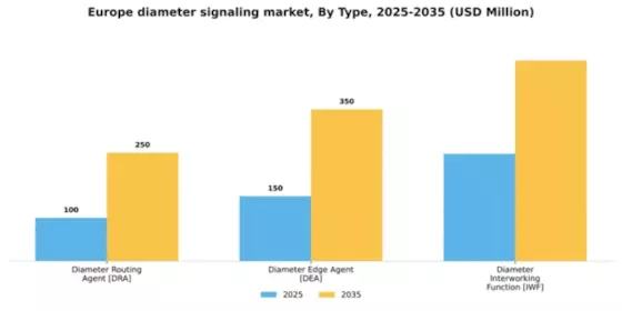 Europe Diameter Signaling Market Segment Image 1