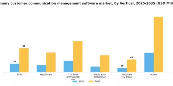 Germany Customer Communication Management Software Market Segment Image 3