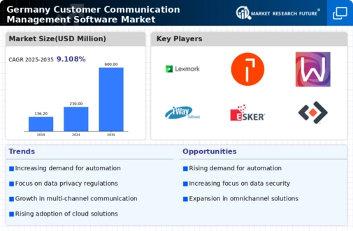 Germany Customer Communication Management Software Market Infographic