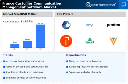 France Customer Communication Management Software Market Infographic
