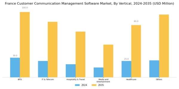 France Customer Communication Management Software Market Segment Image 3