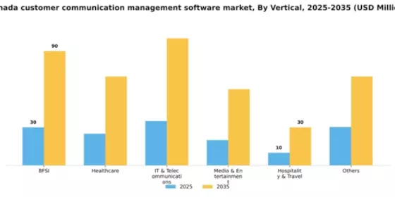 Canada Customer Communication Management Software Market Segment Image 3