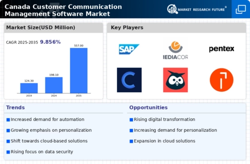 Canada Customer Communication Management Software Market Infographic