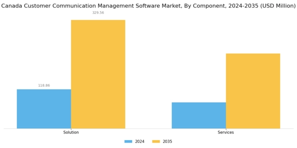 Canada Customer Communication Management Software Market Segment Image 0