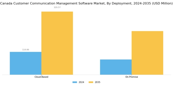 Canada Customer Communication Management Software Market Segment Image 1