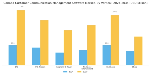 Canada Customer Communication Management Software Market Segment Image 3
