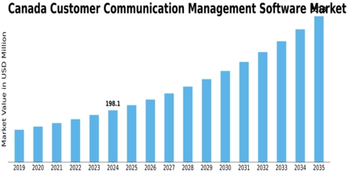 Canada Customer Communication Management Software Market Size