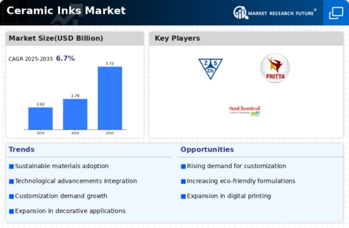 Ceramic Inks Market Infographic