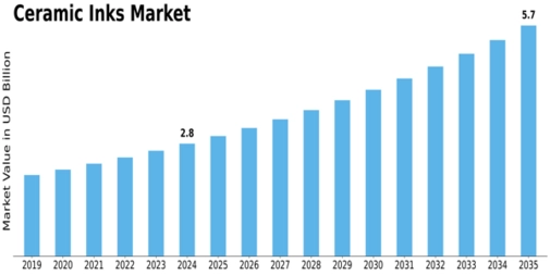 Ceramic Inks Market Size
