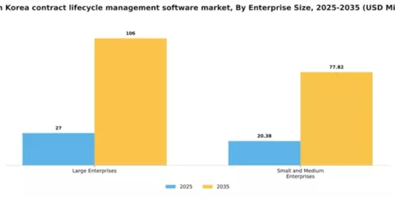 South Korea Contract Lifecycle Management Software Market Segment Image 1