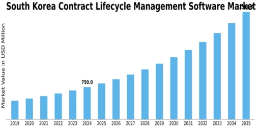 South Korea Contract Lifecycle Management Software Market Size