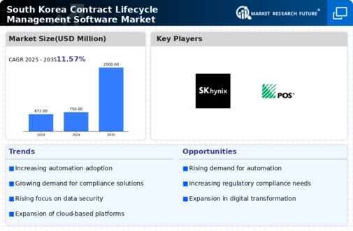 South Korea Contract Lifecycle Management Software Market Infographic