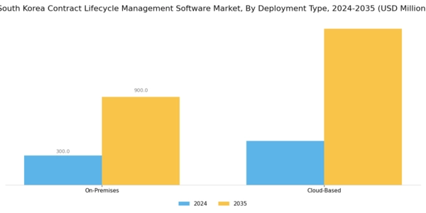 South Korea Contract Lifecycle Management Software Market Segment Image 1