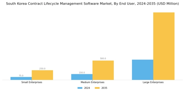 South Korea Contract Lifecycle Management Software Market Segment Image 2