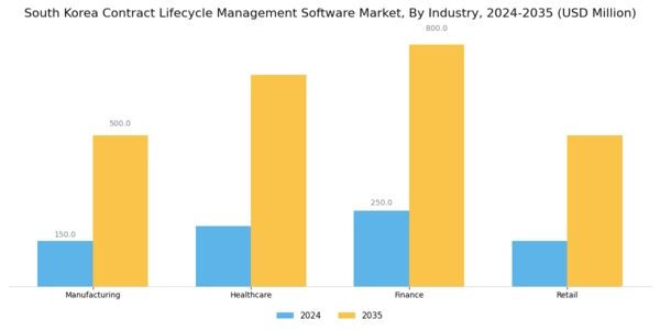 South Korea Contract Lifecycle Management Software Market Segment Image 3