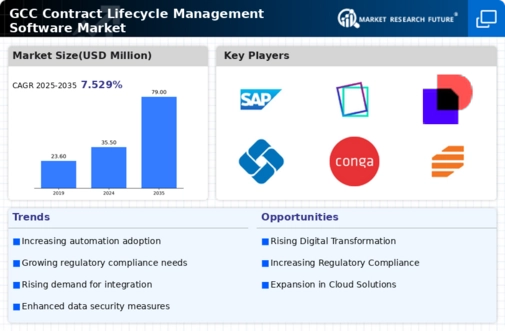 GCC Contract Lifecycle Management Software Market Infographic