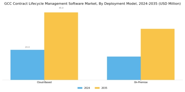 GCC Contract Lifecycle Management Software Market Segment Image 0