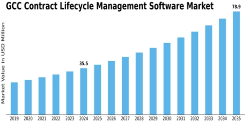 GCC Contract Lifecycle Management Software Market Size
