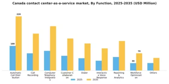 Canada Contact Center As A Service Market Segment Image 1