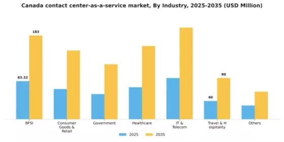 Canada Contact Center As A Service Market Segment Image 2
