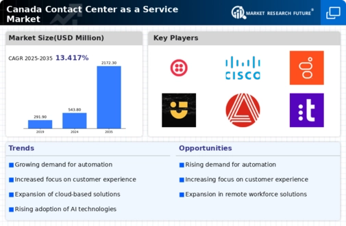 Canada Contact Center As A Service Market Infographic