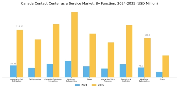 Canada Contact Center As A Service Market Segment Image 0