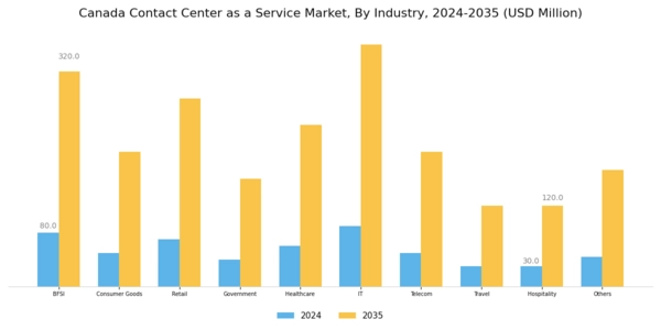 Canada Contact Center As A Service Market Segment Image 2