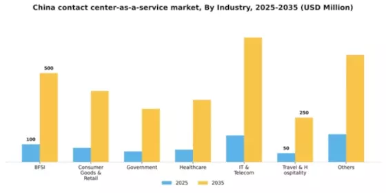China Contact Center As A Service Market Segment Image 2