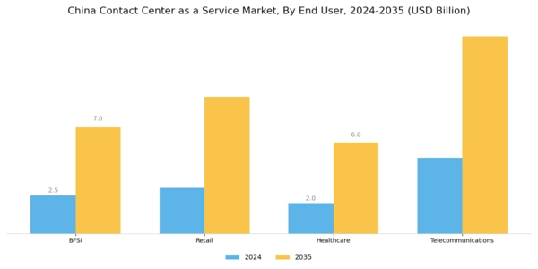 China Contact Center As A Service Market Segment Image 2
