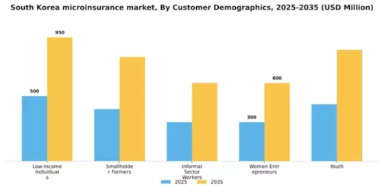 South Korea Microinsurance Market Segment Image 0