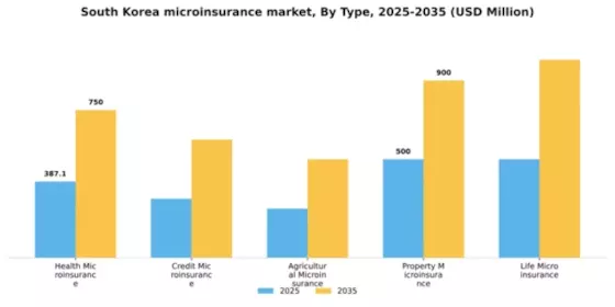 South Korea Microinsurance Market Segment Image 3