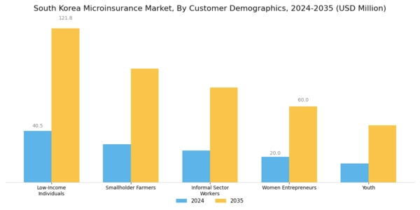 South Korea Microinsurance Market Segment Image 2