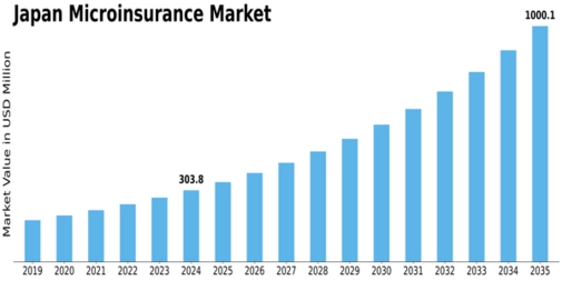 Japan Microinsurance Market Size