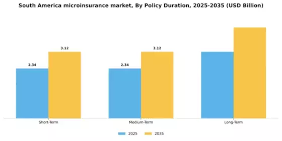 South America Microinsurance Market Segment Image 2