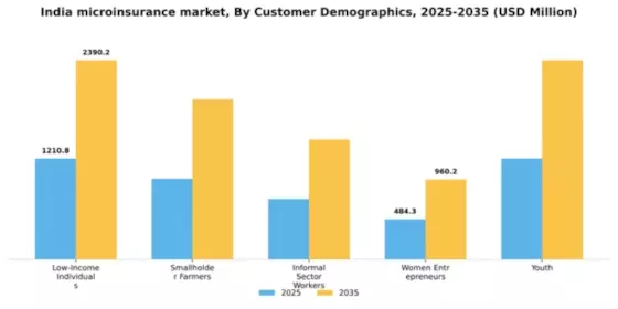 India Microinsurance Market Segment Image 0