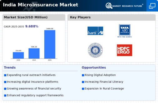 India Microinsurance Market Infographic