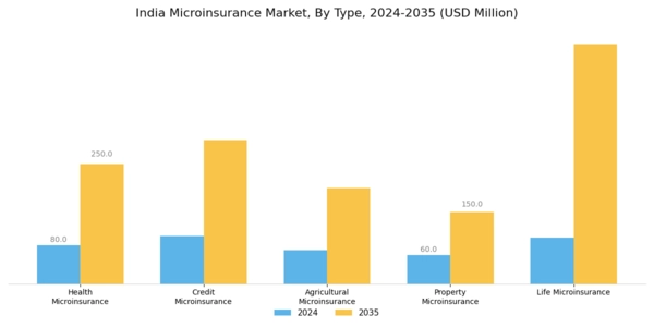 India Microinsurance Market Segment Image 0
