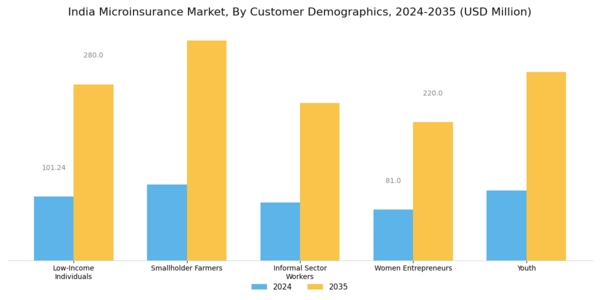 India Microinsurance Market Segment Image 2