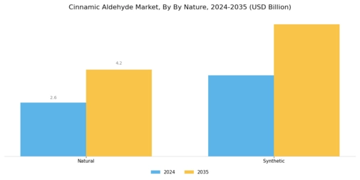 Cinnamic Aldehyde Market Segment Image 0