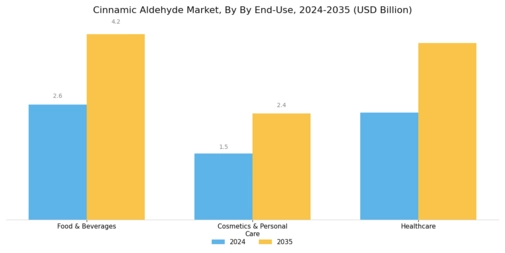 Cinnamic Aldehyde Market Segment Image 2