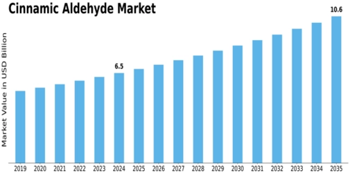 Cinnamic Aldehyde Market Size