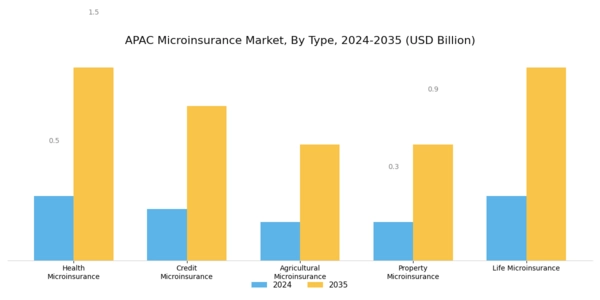 APAC Microinsurance Market Segment Image 0
