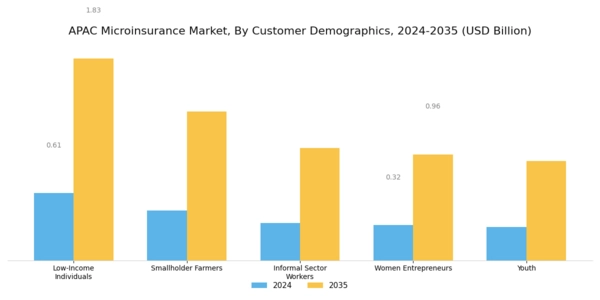 APAC Microinsurance Market Segment Image 2