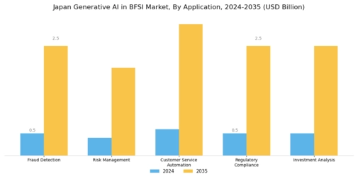 Japan Generative AI BFSI Market Segment Image 0