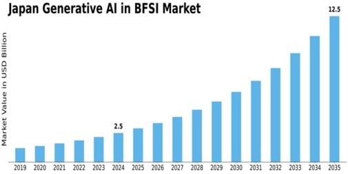Japan Generative AI BFSI Market Size