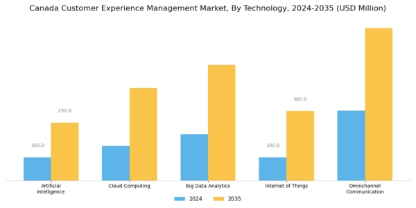 Canada Customer Experience Management Market Segment Image 0
