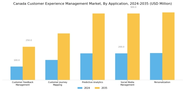 Canada Customer Experience Management Market Segment Image 1