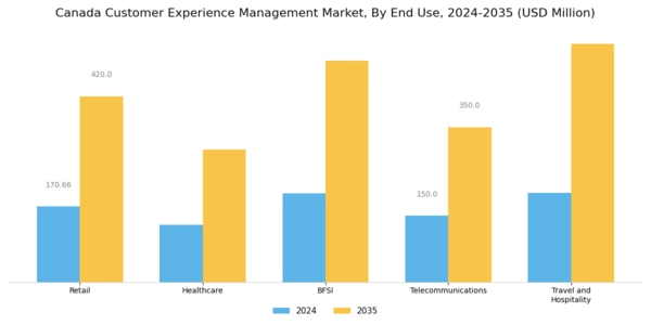 Canada Customer Experience Management Market Segment Image 2