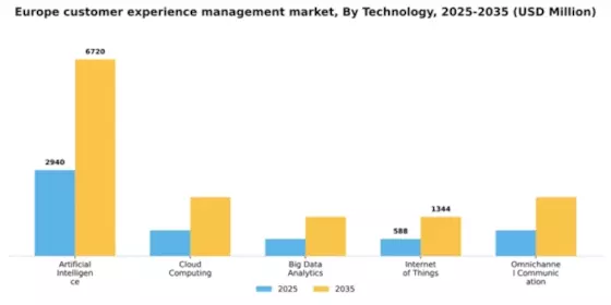 Europe Customer Experience Management Market Segment Image 2