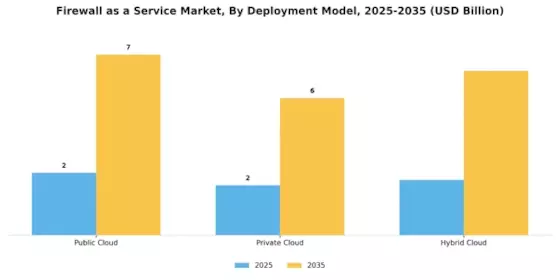 Firewall as a Service Market Segment Image 0